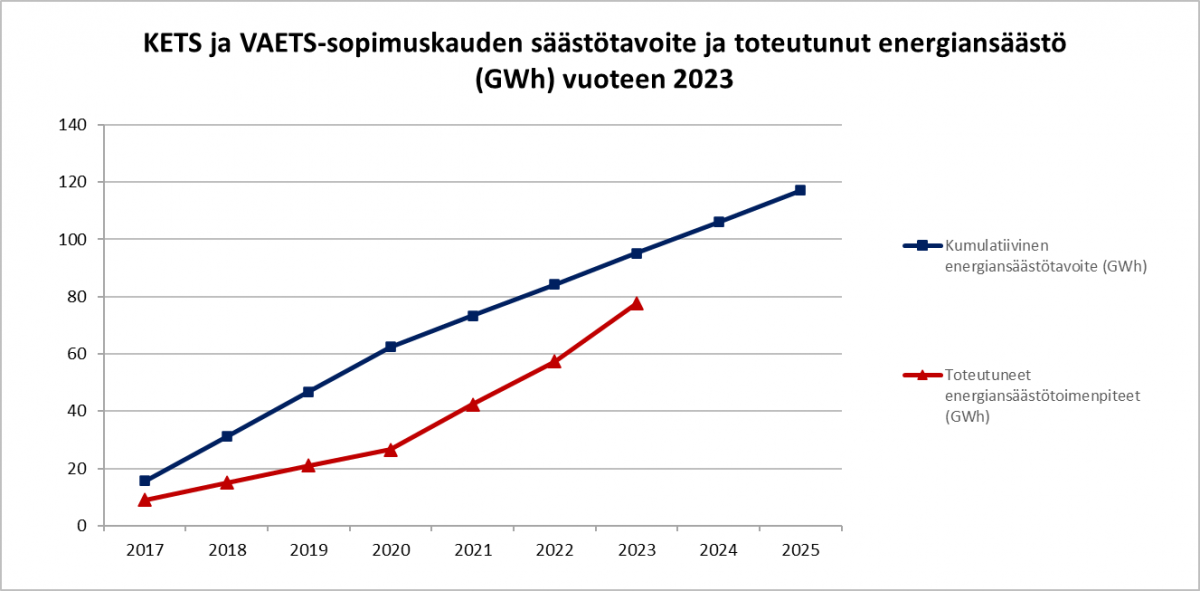 Kuvaaja säästötavoitteista ja toteutuneesta energiansäästöstä.