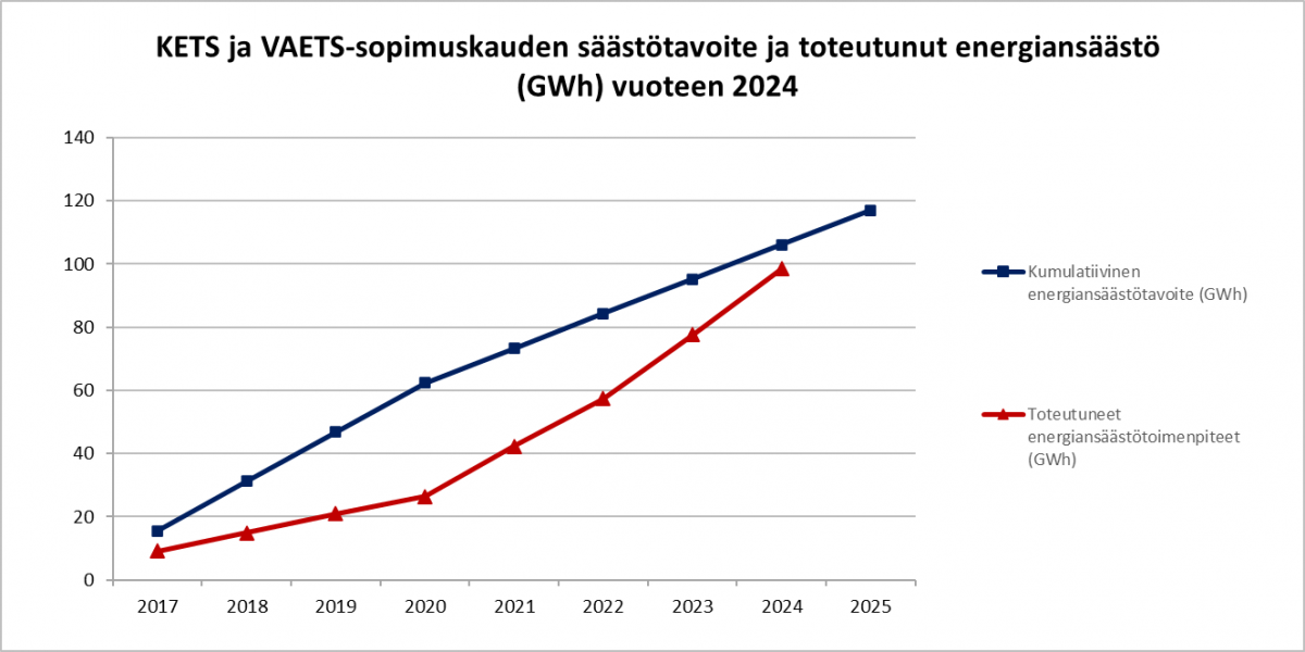 Kuvaaja säästötavoitteista ja toteutuneesta energiansäästöstä.